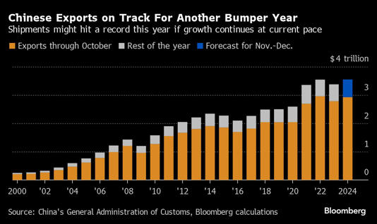 Chinese Exports on Track For Another Bumper Year | Shipments might hit a record this year if growth continues at current pace