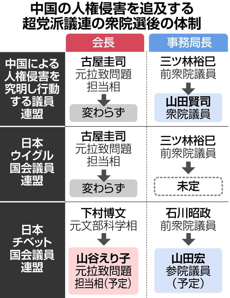 中国人権侵害議連、衆院選で幹部落選相次ぎ新体制でスタート 臓器移植など議論