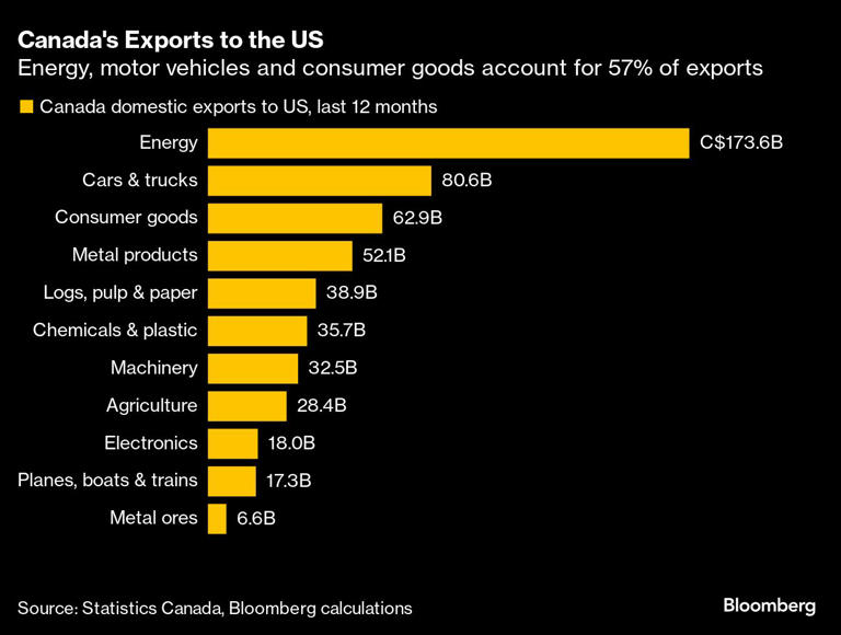 Canada's Exports to the US | Energy, motor vehicles and consumer goods account for 57% of exports