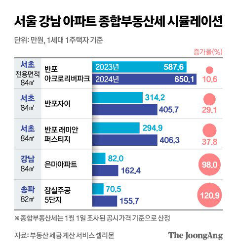 집값 뛴 강남, 종부세도 뛰었다…은마 82만원 162만원