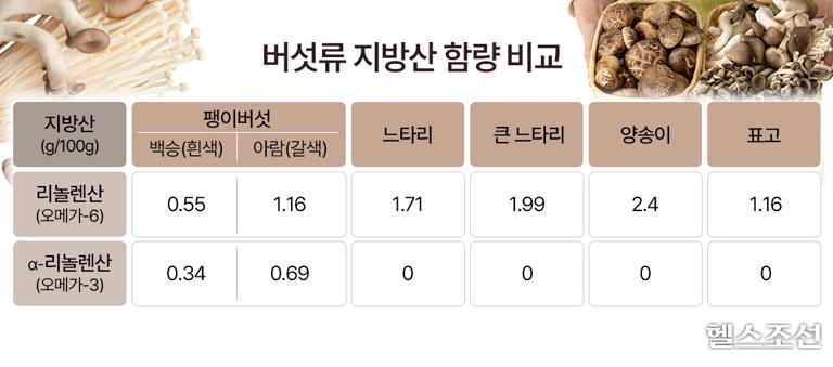 우리가 자주 먹는 ‘이 버섯’, 콜레스테롤 수치 낮추는 성분 풍부