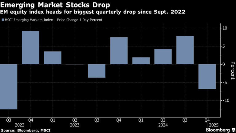 Emerging Market Stocks Drop | EM equity index heads for biggest quarterly drop since Sept. 2022