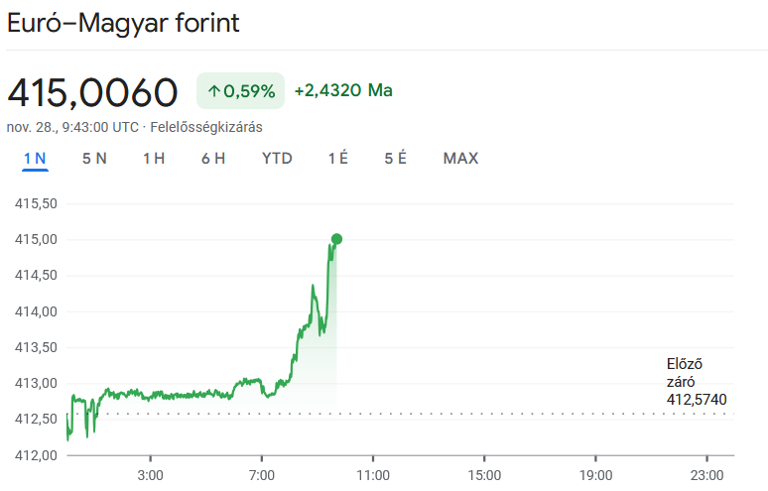 Olyan mélységben a forint, ahol legutóbb 2022 őszén, az árfolyamválság közelében járt