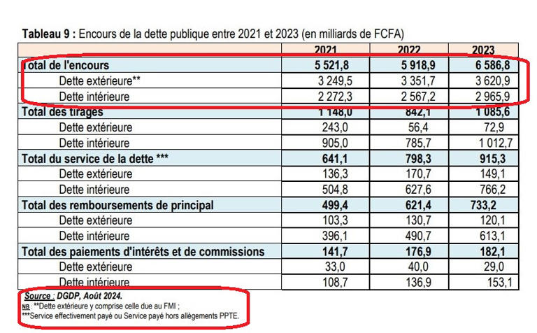 Capture d'écran de la page 347 du projet de loi des finances du Mali pour 2025, réalisée le 29 novembre 2024