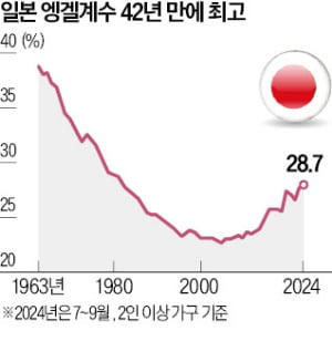 食料労賃聳える日本…エンゲル係数 G7 中 1位