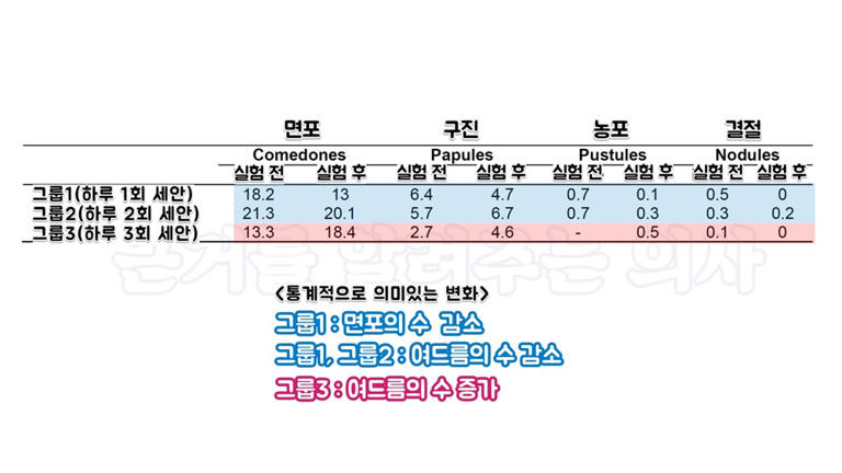 여드름 관리하려면 하루에 세수 몇 번 해야 할까?