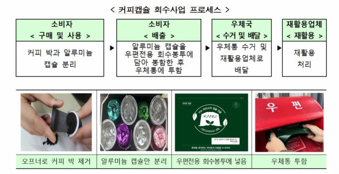 다 쓴 커피캡슐, 우체통에 넣으면 분리수거 해 드립니다