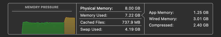 The Memory Pressure chart in Activity Monitor shows yellow.