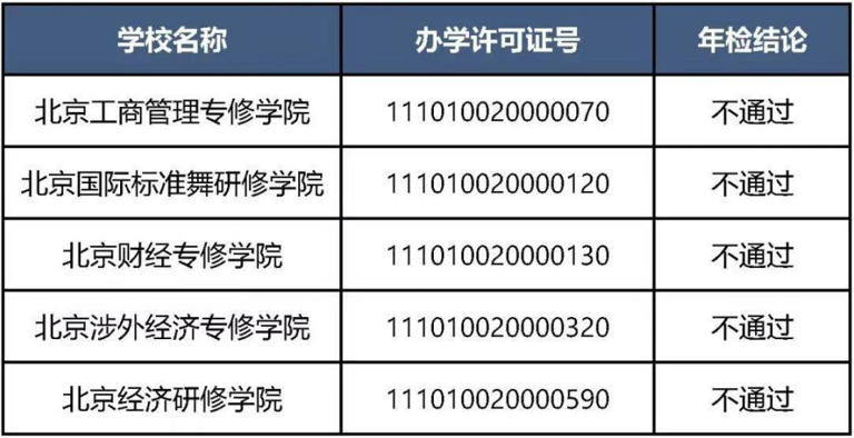 北京五所民办非学历高等教育机构年检未过，招生暂停引发行业反思