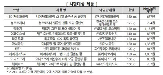 '폼클렌저' 제품 비교해보니 가격 차이 '두 배'…'가성비' 가장 높은 제품은?