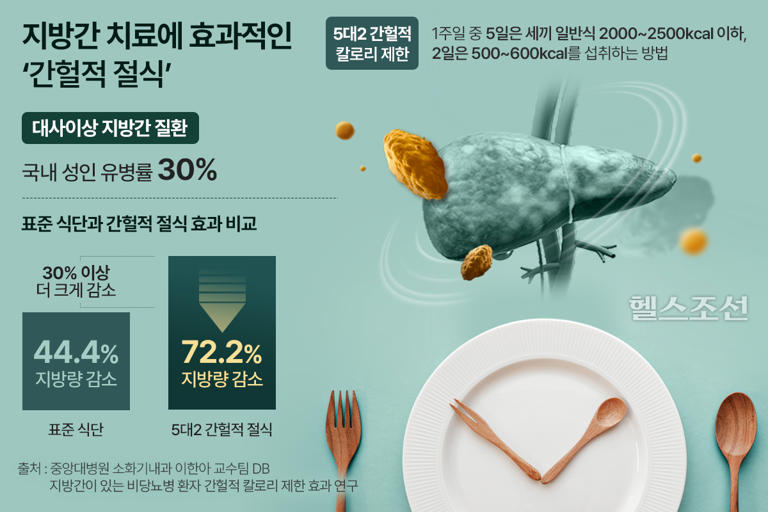 ‘간헐적 절식’이 지방간 치료에 도움… 방법은?