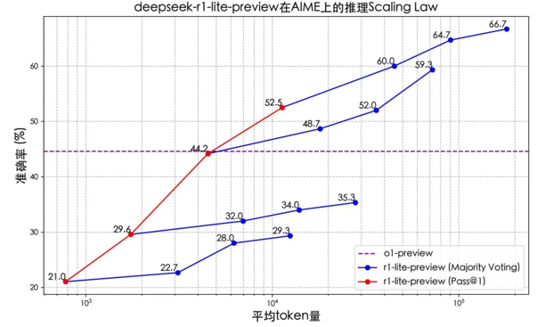 DeepSeek推理模型预览版另一视角