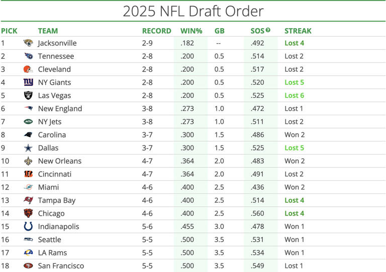 2025 Cowboys Draft Dallas currently projected to hold top 10 pick