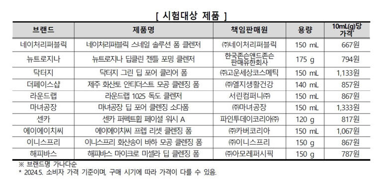 유명 폼클렌저 10개 중 5개, 자외선 차단제 안 닦인다