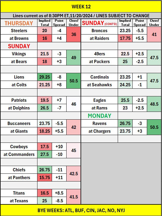 NFL Survivor Pool Picks Week 12 Targets and Avoids (2024)