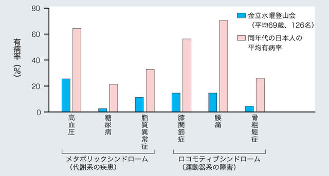 健康面から見た軽登山励行の効果（笹子と山本、2018。再掲）