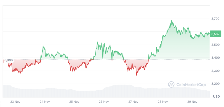 Ethereum macht Anleger glücklich – Mehr als 90 Prozent der ETH-Besitzer in der Gewinnzone