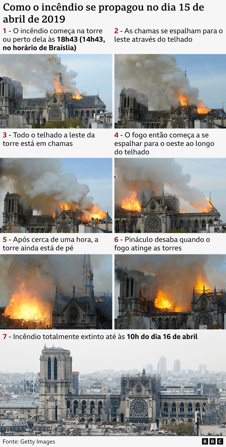 Antes e depois: como a França conseguiu reconstruir Notre-Dame em 5 anos