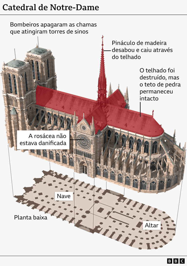 Antes e depois: como a França conseguiu reconstruir Notre-Dame em 5 anos