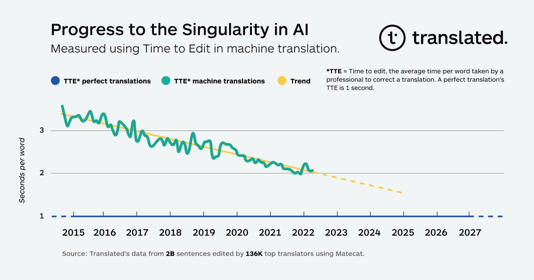 Data showing speed to singularity