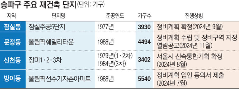 송파구는 지금 재건축 ‘별들의 전쟁’ 중… 강남3구 ‘왕좌’ 앉을까
