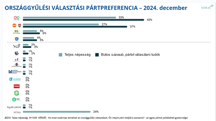 IDEA Intézet: vezet a Tisza, csökkent a bizonytalanok aránya