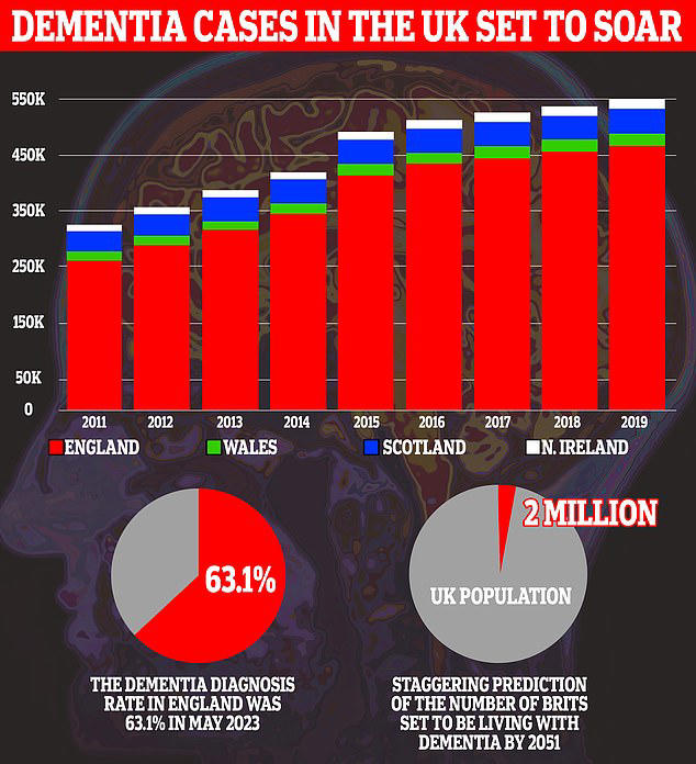 The graph shows how the number of people diagnosed in the UK has soared from around 340,000 in 2011 to nearly 550,000 in 2019 (graph). Alzheimer's Research UK estimates that just 63.1 per cent of people in England with dementia have been diagnosed (bottom left). Forecasts suggest that 2million people in the UK will have dementia by 2050 (bottom right)