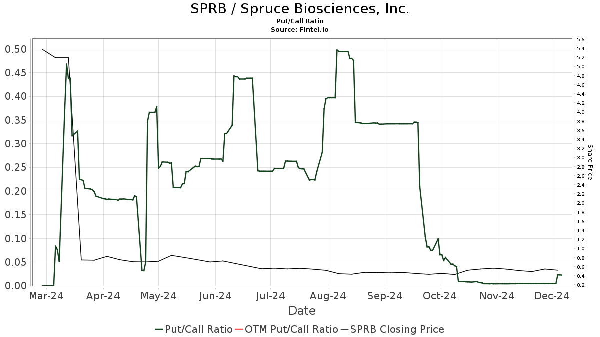 Spruce Biosciences (SPRB) price target increased by 55.76% to 213.69