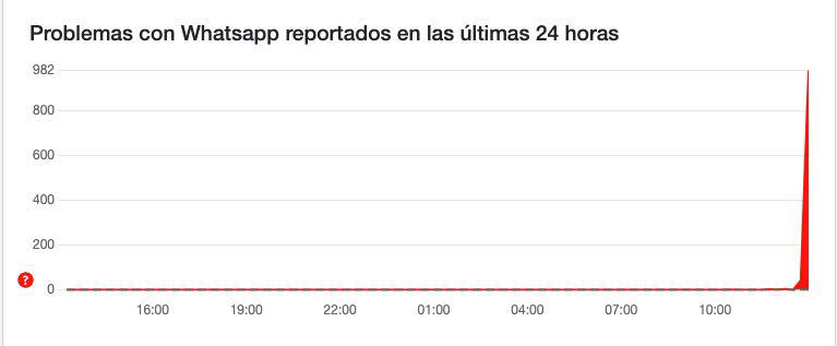 Facebook, WhatsApp e Instagram reportan problemas este 11 de diciembre