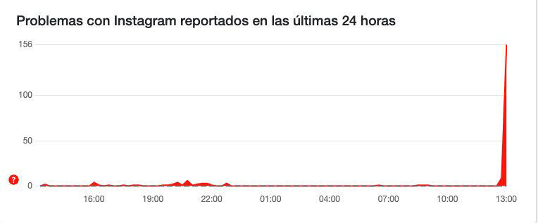 Facebook, WhatsApp e Instagram reportan problemas este 11 de diciembre