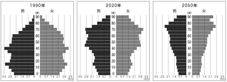 ｢2050年の人口ピラミッド｣全国比較で驚きの格差 関東甲信越の人口は今後どうなっていくのか