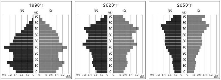 ｢2050年の人口ピラミッド｣全国比較で驚きの格差 関東甲信越の人口は今後どうなっていくのか