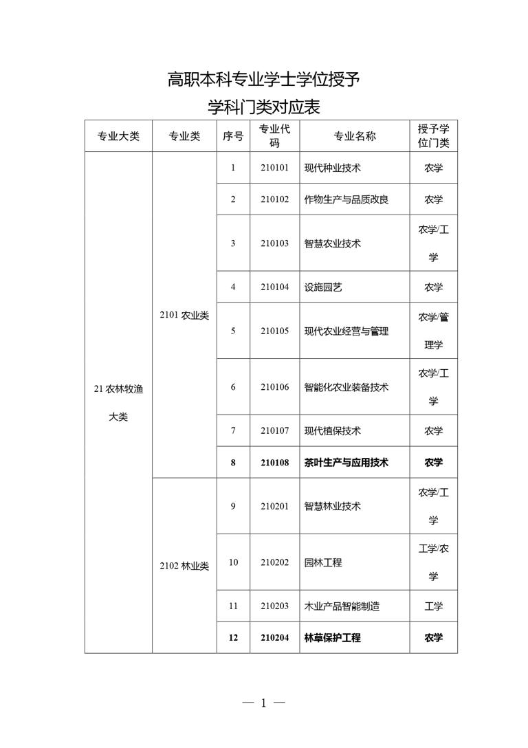  高职本科专业学士学位授予学科门类对应表发布 