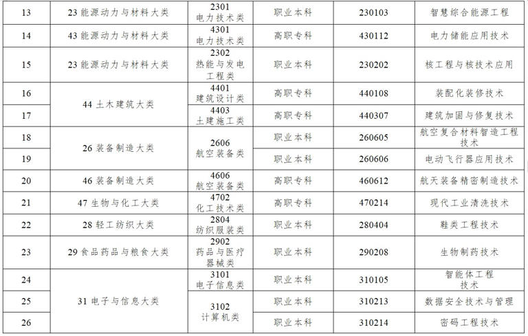 教育部更新《职业教育专业目录》，共增设40个新专业