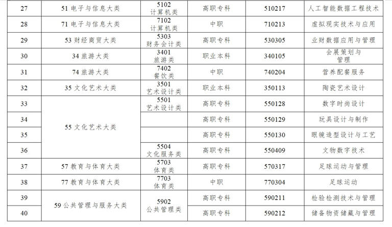 教育部更新《职业教育专业目录》，共增设40个新专业