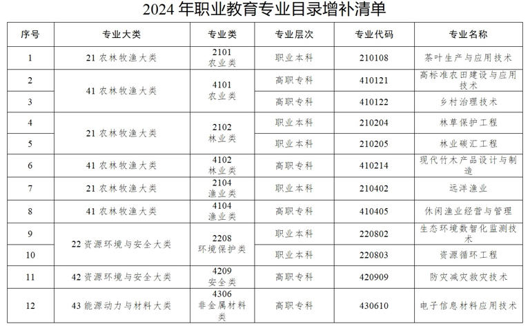  教育部更新《职业教育专业目录》，共增设40个新专业 