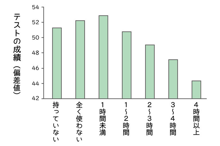 スマホを３時間以上使う子ども」成績は平均以下？ スマホ利用が学力に与える悪影響を脳科学者が解説