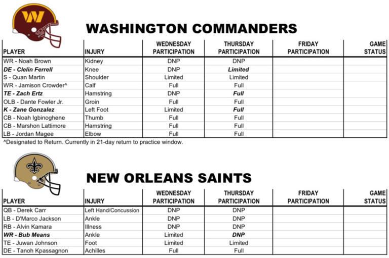 Washington Commanders vs New Orleans Saints Thursday Injury Report