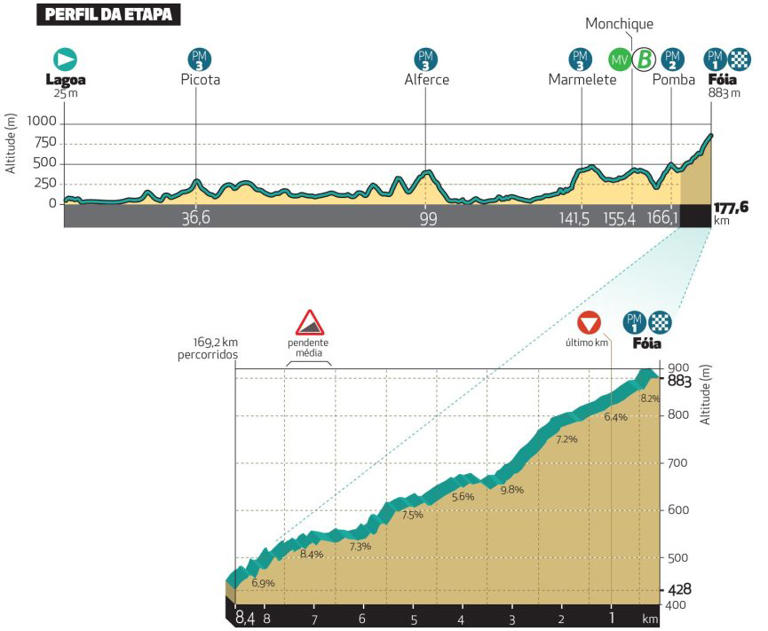 Volta ao Algarve route undergoes major changes in 2025