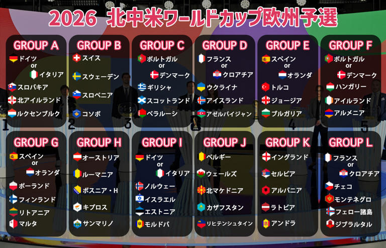 北中米W杯の欧州予選組み合わせ決定！ 12カ国＋POの4カ国が出場権獲得、来年3月からスタート【2026年北中米W杯欧州予選】