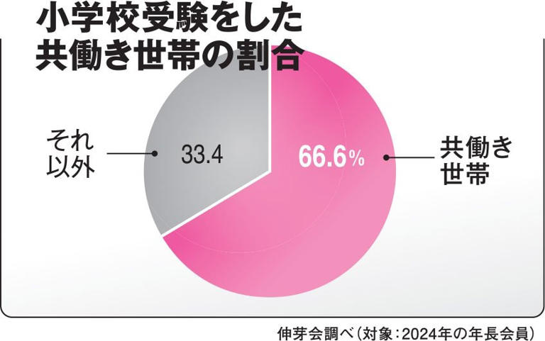 偏差値や学歴だけでは生きていけない」 小学校受験の増加と変化する