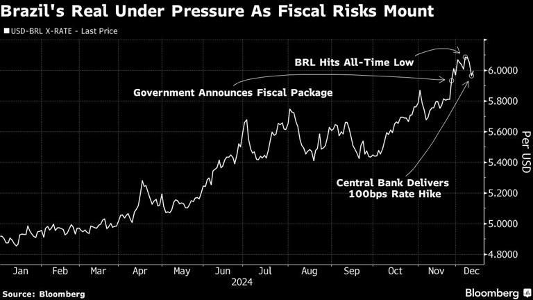 Brazil's Real Under Pressure As Fiscal Risks Mount