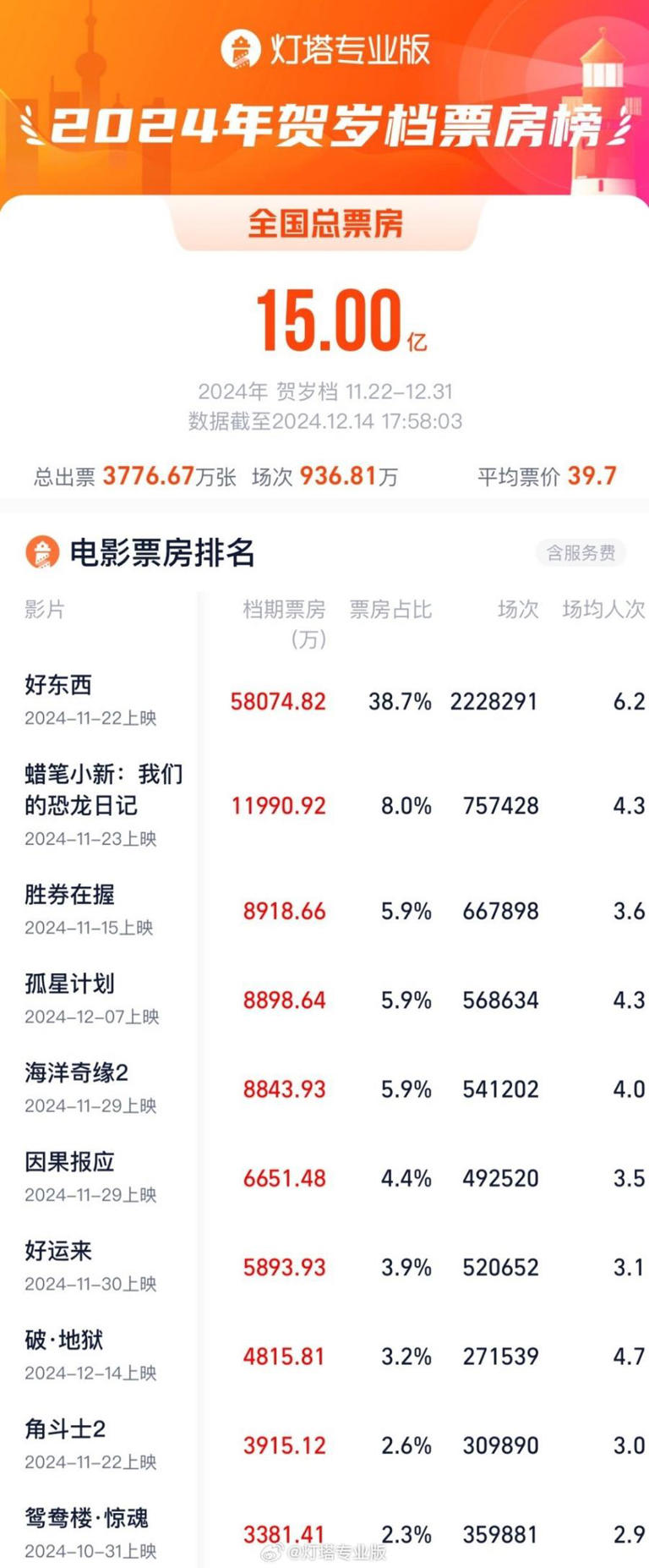 2024賀歲檔電影票房破15億