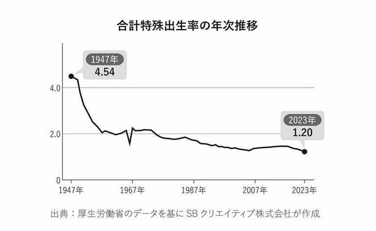 ジム･ロジャーズ｢日本経済は歴史的に見て異常｣ 人口減少と負債増加が同時に起きているヤバさ