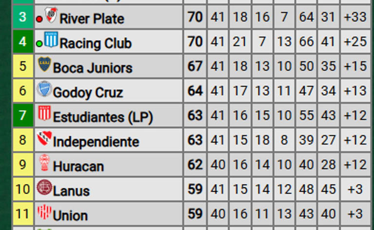 Por ahora, Talleres, River y Boca son los que están metiéndose en la Libertadores 2025 mediante tabla anual.