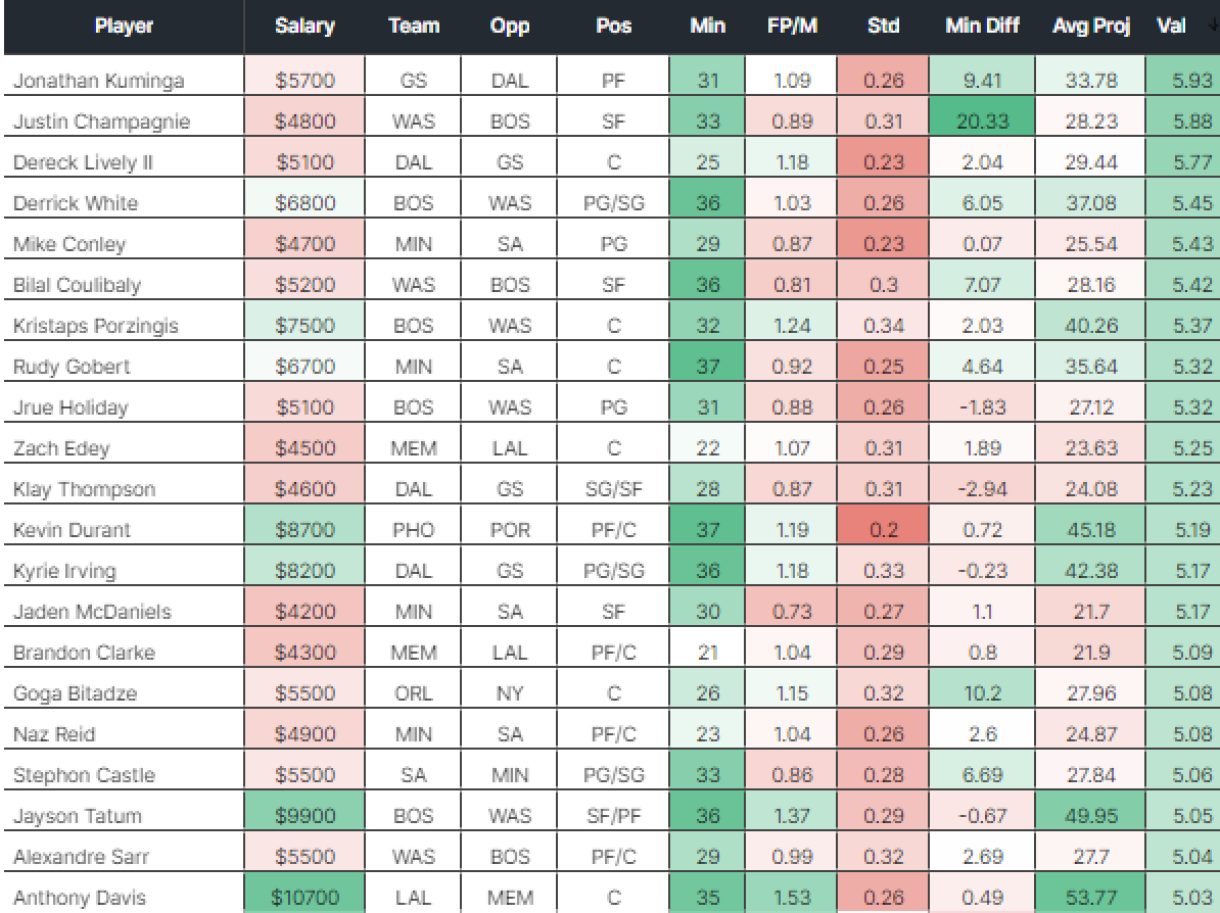 NBA DFS: Top Daily Fantasy Expert Picks For DraftKings, FanDuel (12/15/24)