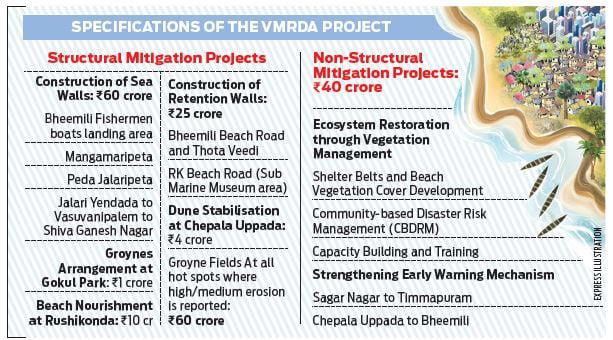 VMRDA solution: Rs 200 crore project to tackle coastal erosion