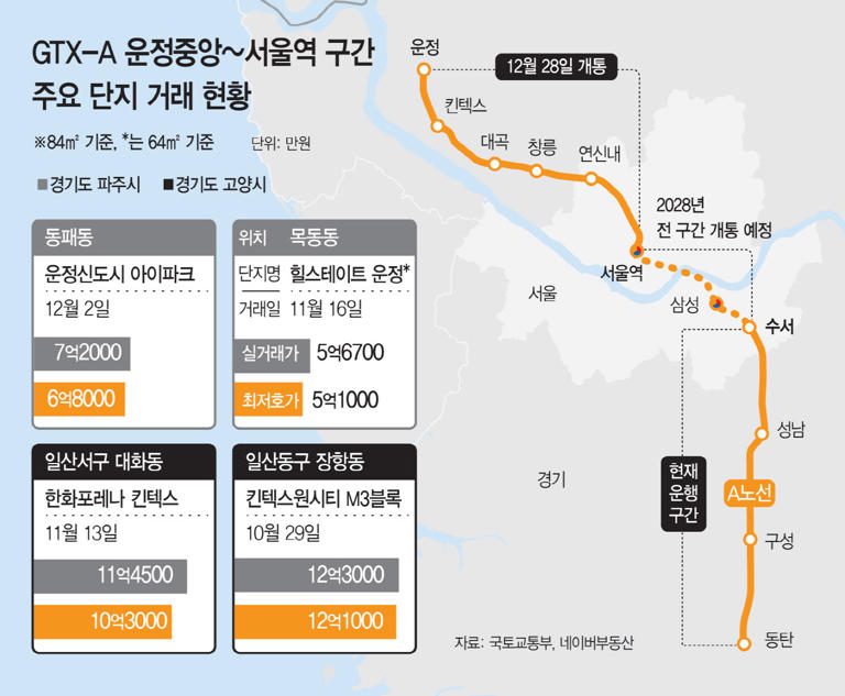 약발 떨어진 GTX-A 효과… 역세권 집값 내리고 매물 쌓여