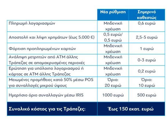 Τραπεζικές προμήθειες: Πρεμιέρα σήμερα για τις μειωμένες χρεώσεις - Τι αλλάζει - 1