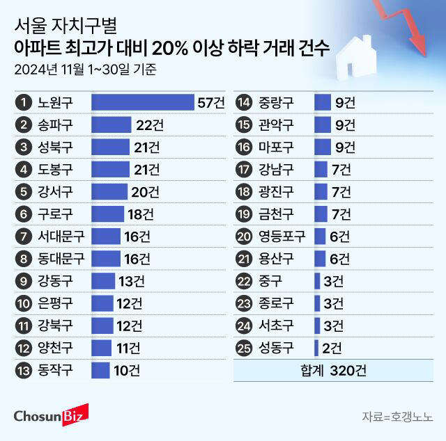 서울 아파트값 최고가 대비 20% ‘뚝’… 노원·성북·송파 순으로 많아